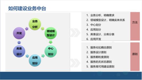 企業中臺架構的演進與中臺產品經理的核心價值