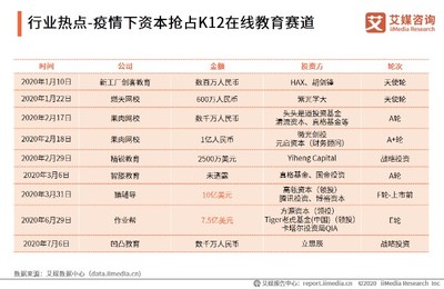 2020上半年中國K12在線教育行業(yè)熱點(diǎn)追蹤 政策、技術(shù)、資本與服務(wù)的多維共振